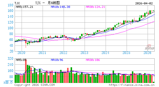 TJX公司月K线图