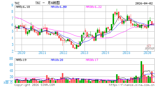 土耳其移动通信月K线图