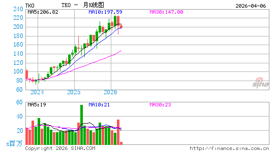 TKO Group Holdings, Inc.月K线图