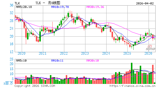 印尼电信月K线图