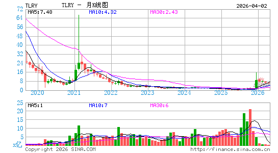 Tilray Brands, Inc.月K线图