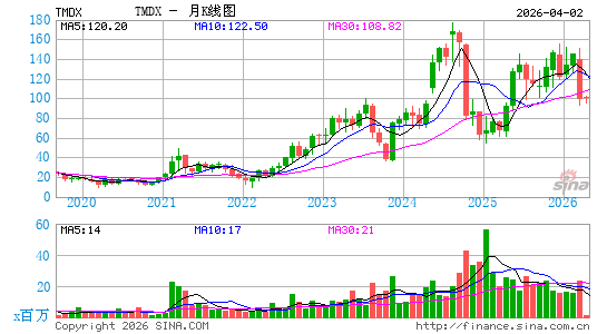 TransMedics Group, Inc.月K线图