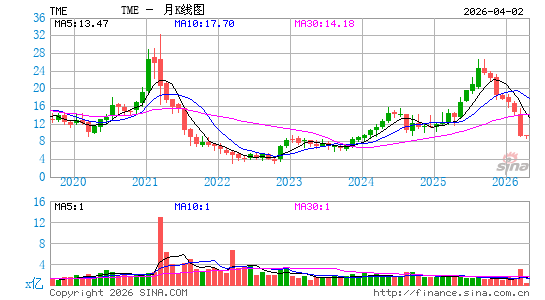 腾讯音乐娱乐集团月K线图