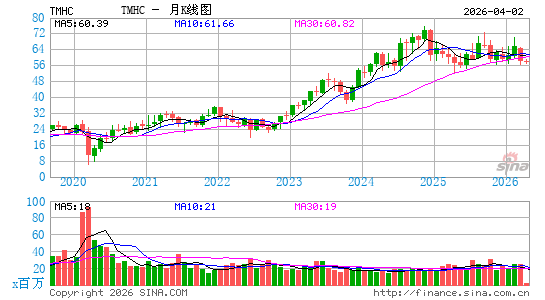 Taylor Morrison Home Corp.月K线图