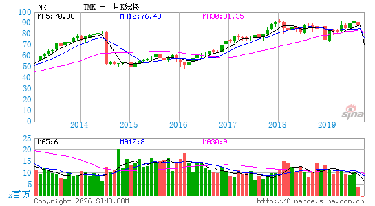 托马科金融集团月K线图