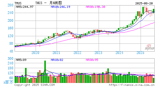 T-Mobile US, Inc.月K线图