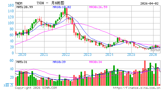 Tandem Diabetes Care, Inc.月K线图