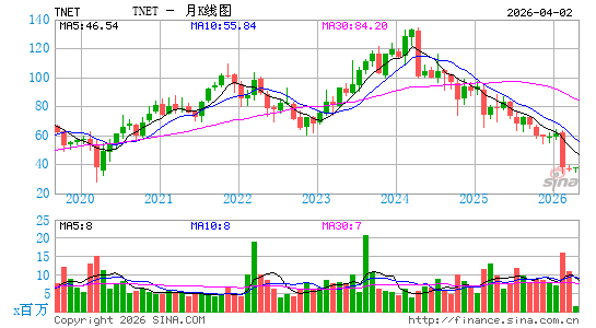 TriNet Group, Inc.月K线图