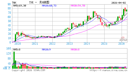 Teekay Tankers Ltd.月K线图