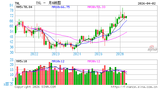 Travel + Leisure Co.月K线图