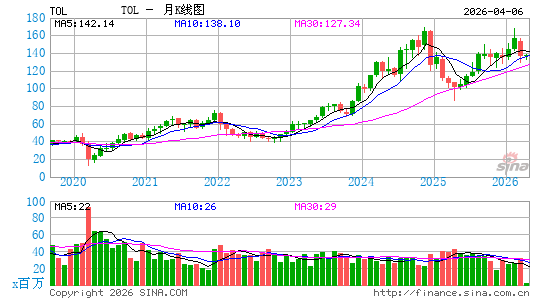 托尔兄弟月K线图