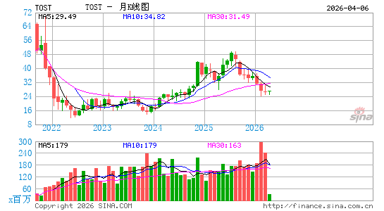 Toast, Inc.月K线图