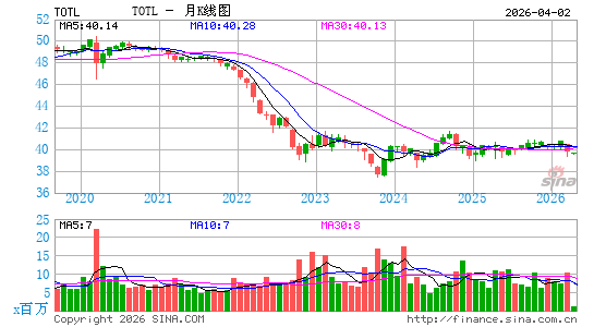 SPDR 双线总回报策略 ETF月K线图