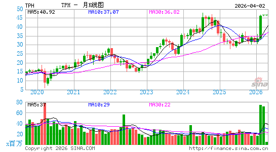 Tri Pointe Homes, Inc.月K线图