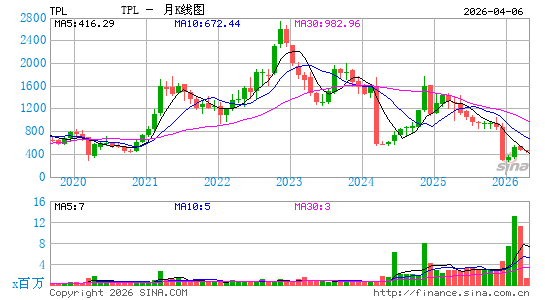 Texas Pacific Land Corp.月K线图