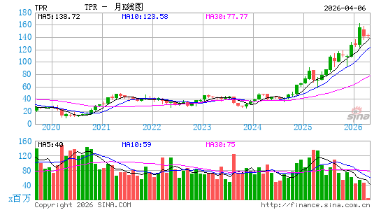 Tapestry, Inc.月K线图
