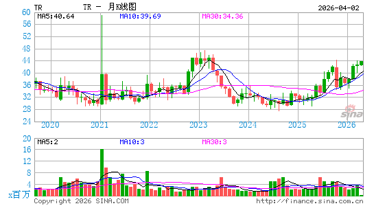 Tootsie Roll Industries, Inc.月K线图