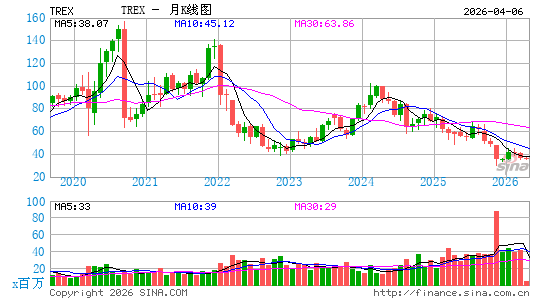 Trex Co., Inc.月K线图