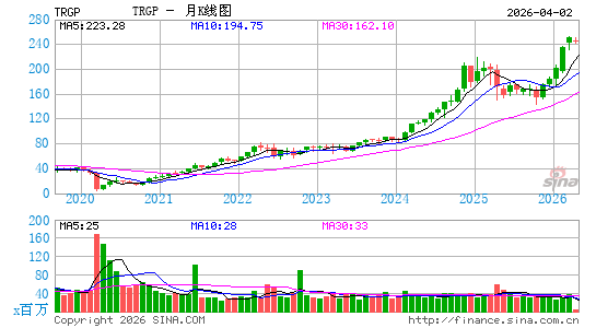 Targa Resources Corp.月K线图