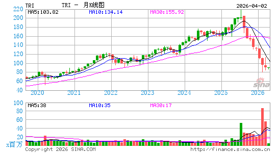 汤森路透月K线图
