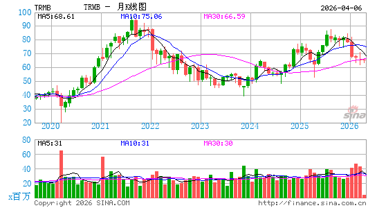 天宝导航公司月K线图