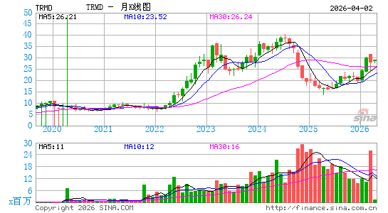 TORM Plc月K线图