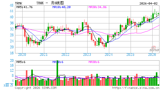 Trustmark Corp.月K线图