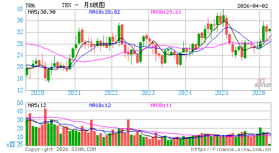 Trinity Industries, Inc.月K线图