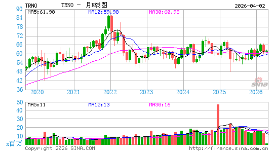 Terreno Realty Corp.月K线图