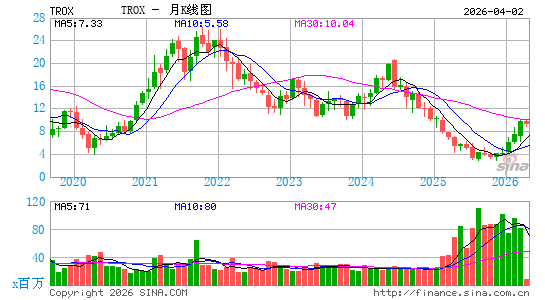 Tronox Holdings Plc月K线图
