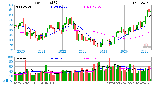 TC Energy Corp.月K线图