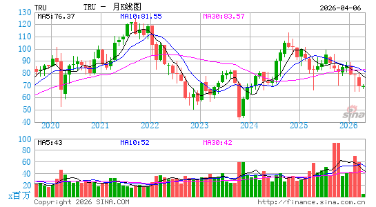 TransUnion月K线图