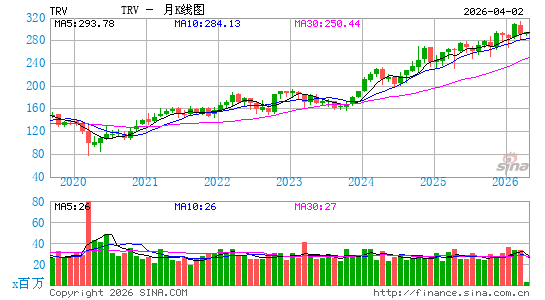 旅行者财产险集团月K线图