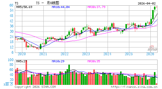 泰纳瑞斯钢铁月K线图
