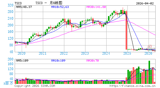 拖拉机供应公司月K线图