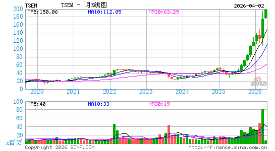 Tower Semiconductor Ltd.月K线图