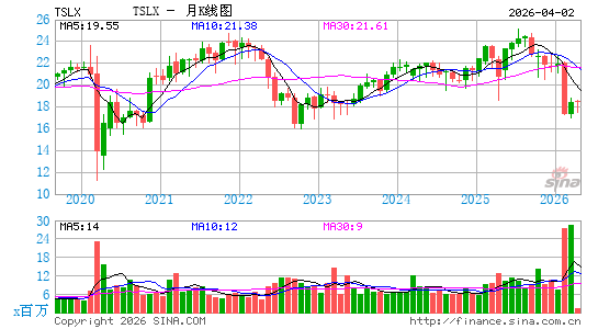 Sixth Street Specialty Lending, Inc.月K线图