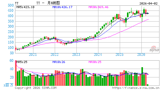 Trane Technologies Plc月K线图