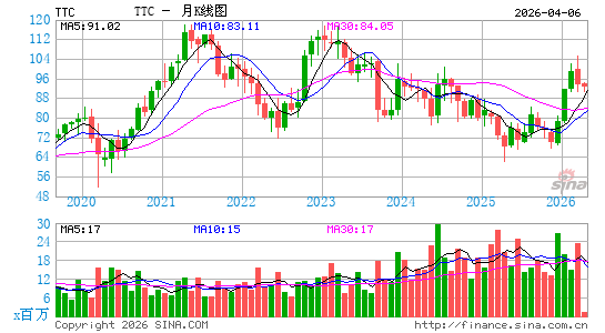 托罗配件月K线图
