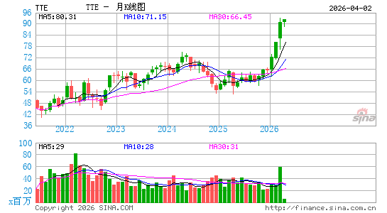 TotalEnergies SE月K线图