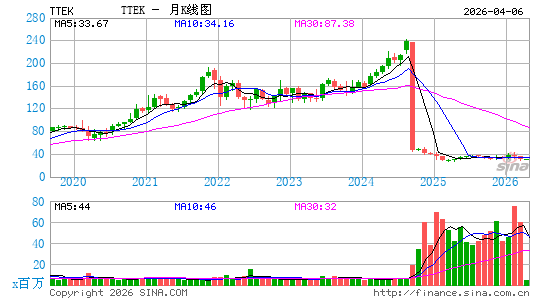 Tetra Tech, Inc.月K线图
