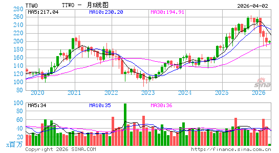 Take-Two Interactive Software, Inc.月K线图