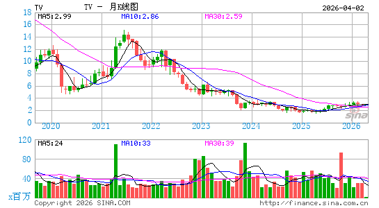 墨西哥电视月K线图