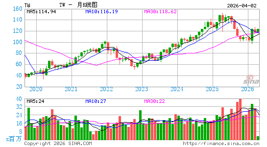 Tradeweb Markets月K线图