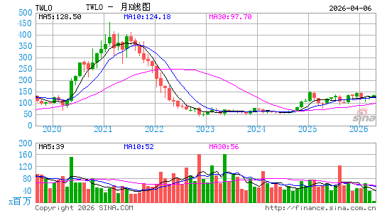 Twilio, Inc.月K线图