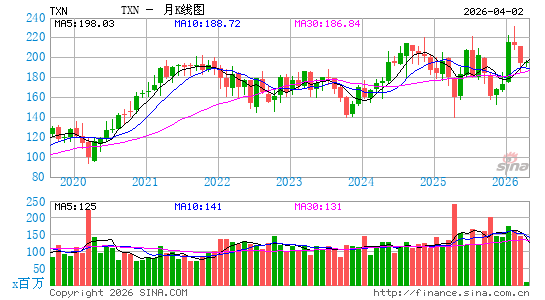 德州仪器公司月K线图