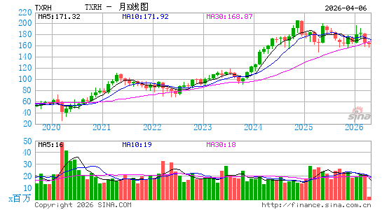德州公路酒吧月K线图