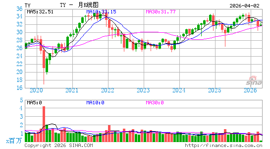 Tri-Continental Corp.月K线图