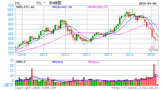 泰勒科技公司月K线图