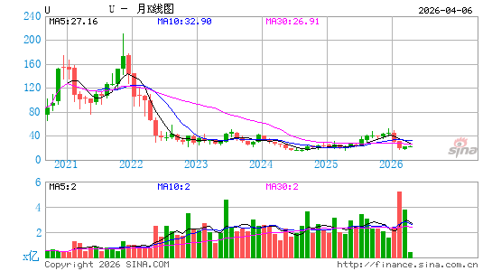 Unity Software, Inc.月K线图